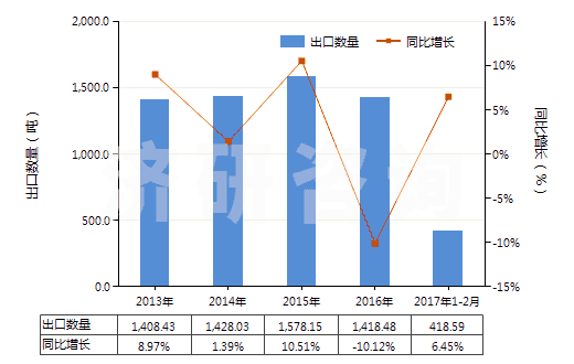 2013-2017年2月中國碳酸鈷(HS28369930)出口量及增速統(tǒng)計(jì)